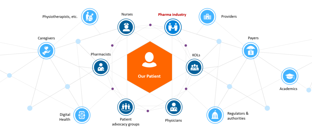 visual of the pharma external stakeholder ecosystem