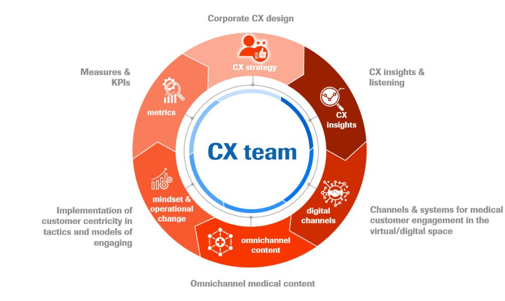 CX value circle