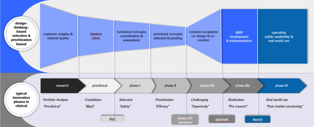 design funnel mapped to clinical development phases.